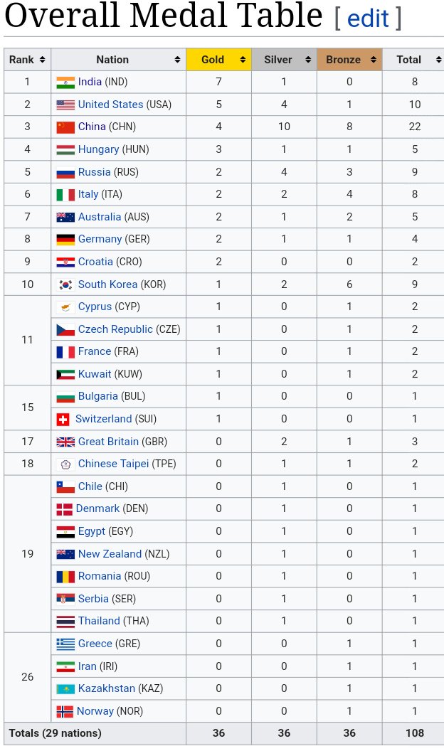 How many of you know that India is leading the medal table at 2019 @ISSF_Shooting World Cup With 7 Gold and 1 Silver right now ? Im bit Surprised 😍 Surely More To Come ✌️✌️✌️
<a href="/OfficialNRAI/">NRAI</a>