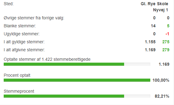 SkanderborgKomm's tweet photo. Hvilket valgsted har den højeste stemmeprocent i landet? Ved #twitterhjerne eller #dkmedier mon det? Gl. Rye i Skanderborg Kommune kunne være et godt bud med hele 82,2 procent #EPvalg2019 #ep19dk #dkpol https://t.co/YCEZcchMA6