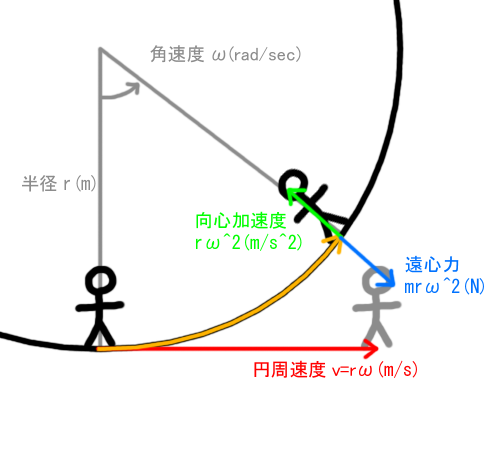 ウチューじん ささき On Twitter リンゴを 頭上 に 円周速度と同じ速度 で投げると奇妙奇天烈なことが起こる 頭上に投げたはずのリンゴは頭上低くを斜めにすっ飛び T1 はるか離れたところに着地する T2 リンゴの軌道は放物線ではなく直線で 人間のほうが円 運動