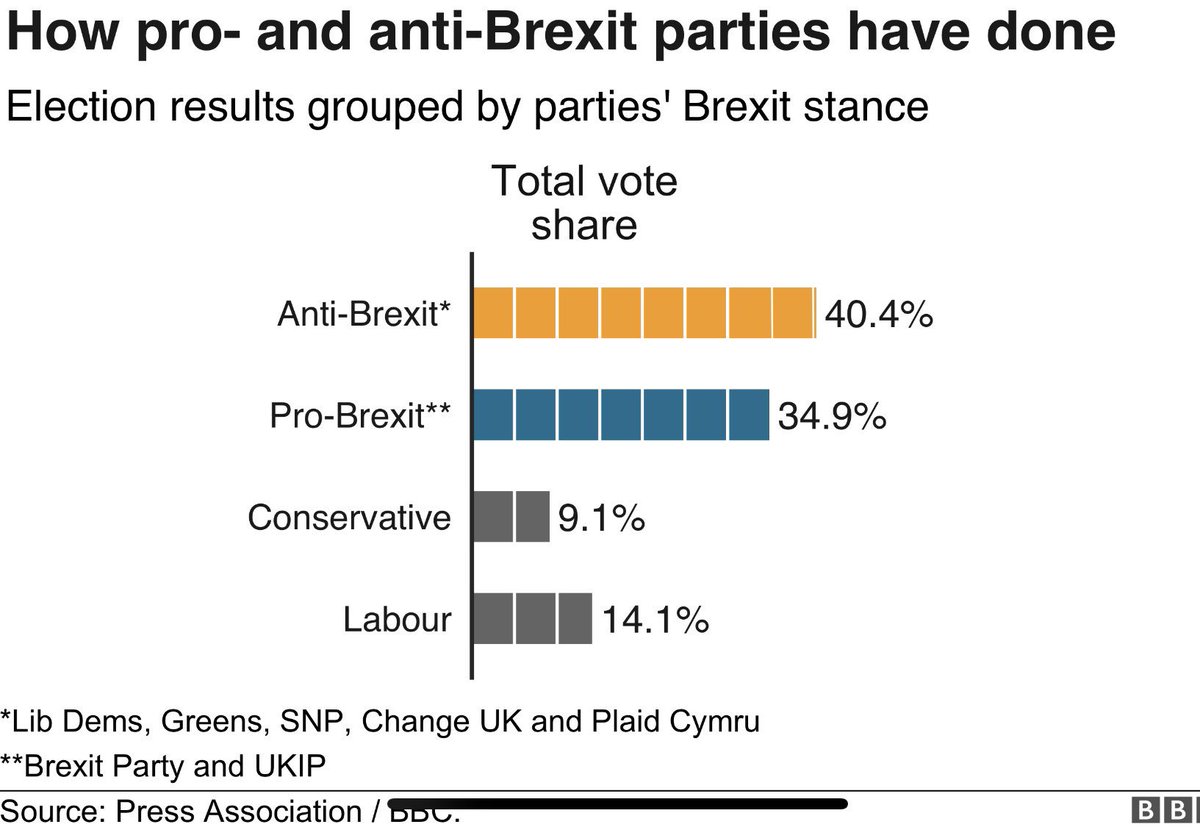 ChrisSocratous's tweet image. Poor @Nigel_Farage struggling to understand the concept of 40% being bigger than 35%!? #SimpleArithmetic #Clown #GoodMorningBritain