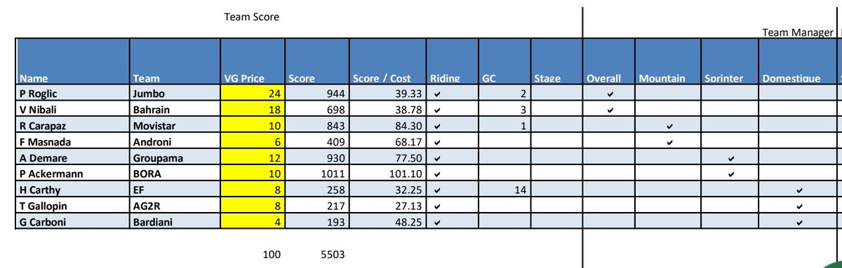 @velogames From the riders in teams in the Chapeau, Chapeau, Chapeau mini league, this is the best 9 to stage 15. Beats the top of the overall league. Can anyone do better?