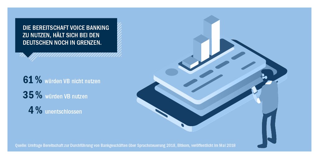 Sind die Deutschen bereit für #VoiceBanking? #Sprachsteuerung im #Banking ist ein Thema, das für europäische #Finanzinstitute immer interessanter wird. Unsere #Infografik zur Thematik findet ihr aktuell auf dem BankingHub. bankinghub.de/innovation-dig…