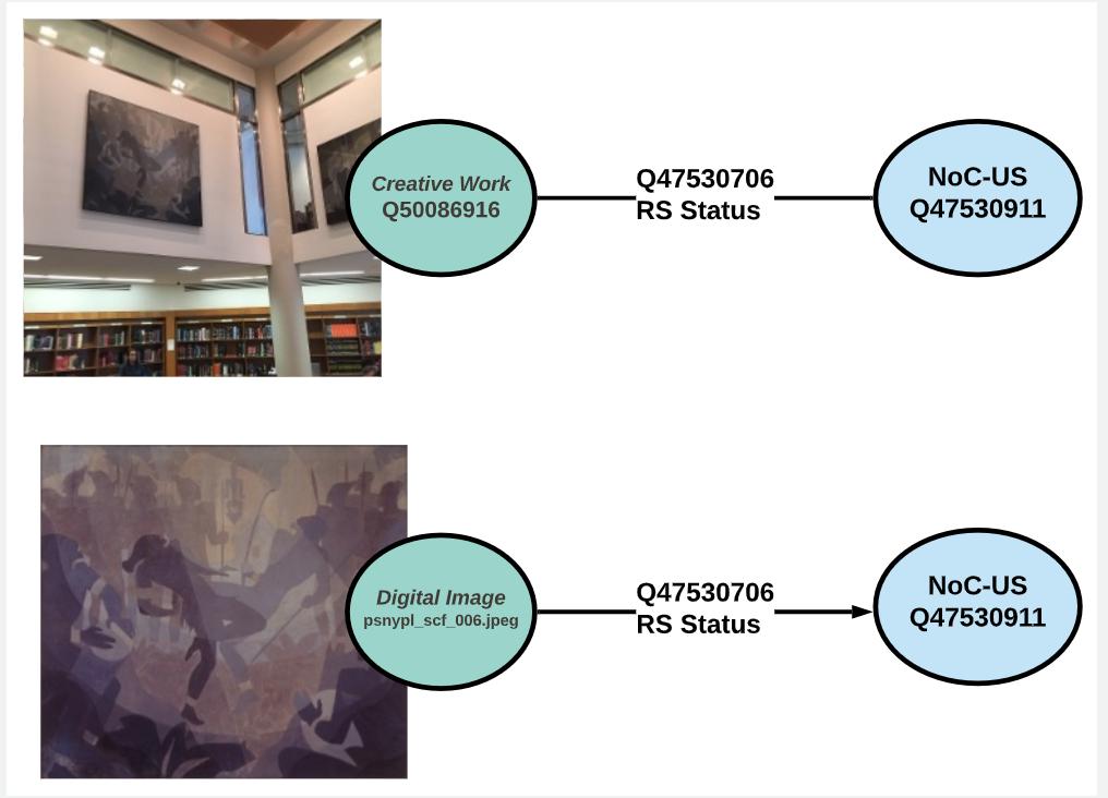 rightsstmts's tweet image. What are rights statements all about? Read @Musebrarian - member of the @rightsstmts Technical Working Group - article breaking down the complexities of the relationships between an original artefact &amp;amp; its digital surrogate #SKOS #DublinCore #EDM #MAP 📖💻 rightsstatements.org/en/2019/05/wha…