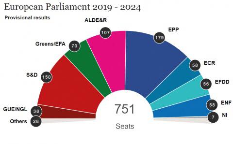 EU_Logos's tweet photo. #FactOfTheDay - #EuropeanElectionsResults
Partial results show significant losses for the dominant conservative and center-left blocs, while the Greens, Liberals and eurosceptic parties made gains. The European Parliament is set for a new balance of power. 
1/4 https://t.co/C0Zxk1bF8B