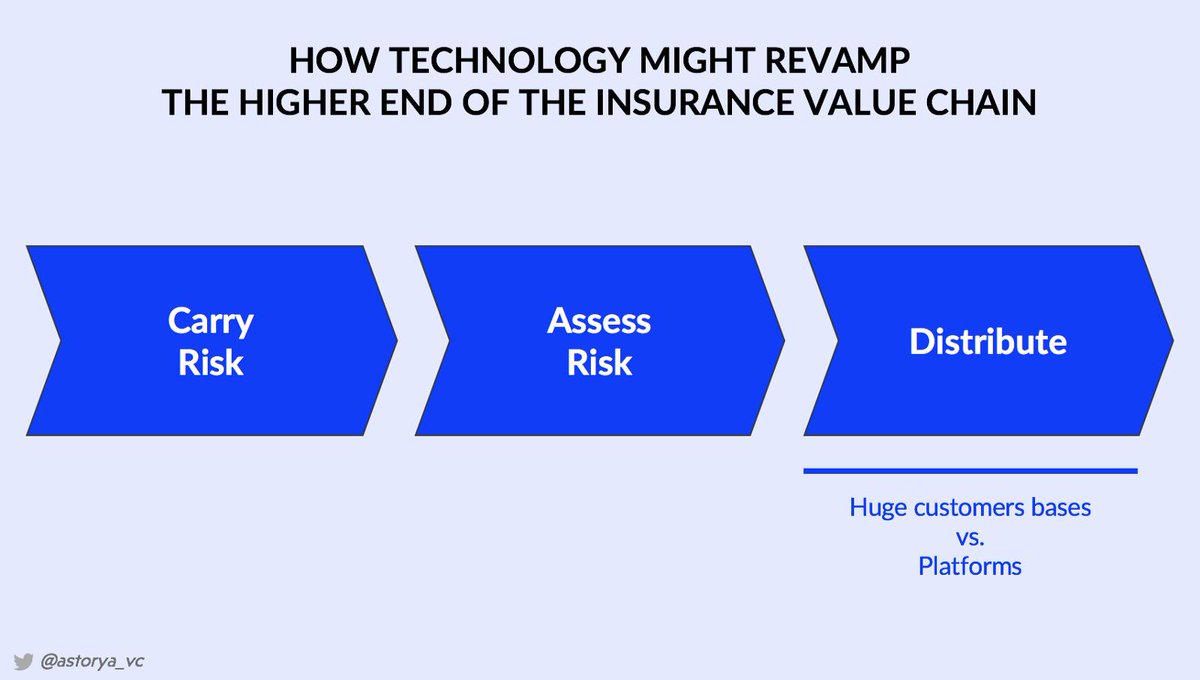 The_LHoFT's tweet image. Insurers will not disappear but… change drastically! Part 1/3 - Distribution
"Developing APIs will be the way for insurers to stay in the game by enabling quicker product design and easier integration."
medium.com/@astorya_vc/th…
#Insurance #Insurtech #Fintech #Finserv #Banking