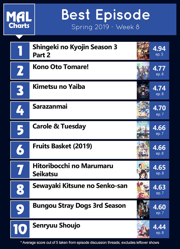 Attack On Titan Wiki On Twitter Mal Chart Spring Week 8 Attack