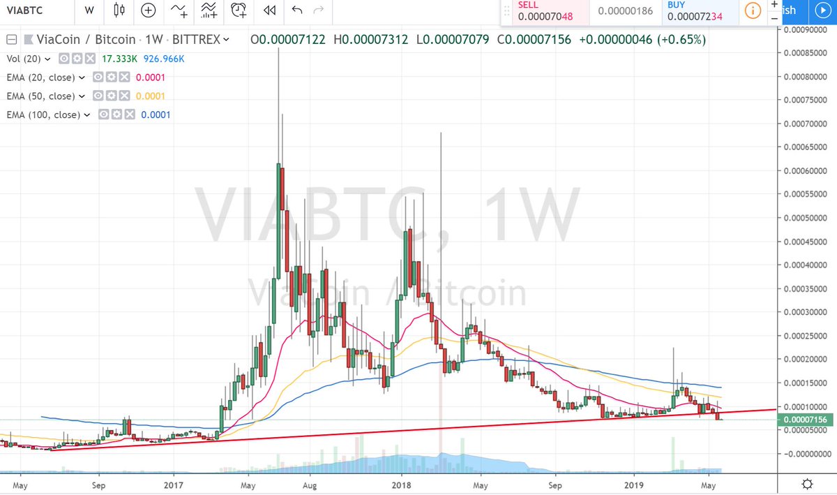 DonGozman's tweet photo. $via fucking big coin in Dip, buy now and tnx me later  😉😊✈🛫
X2 ✈🛫 #Bitcoin ❣🎈

@BullyEsq @Mounia_NL @TraderEscobar @CryptoCobain @SatoshiFlipper @cryptunez @scottmelker @cryptotradingfr 
@APompliano @ArminVanBitcoin 
@qt https://t.co/PbDmYZeN0r