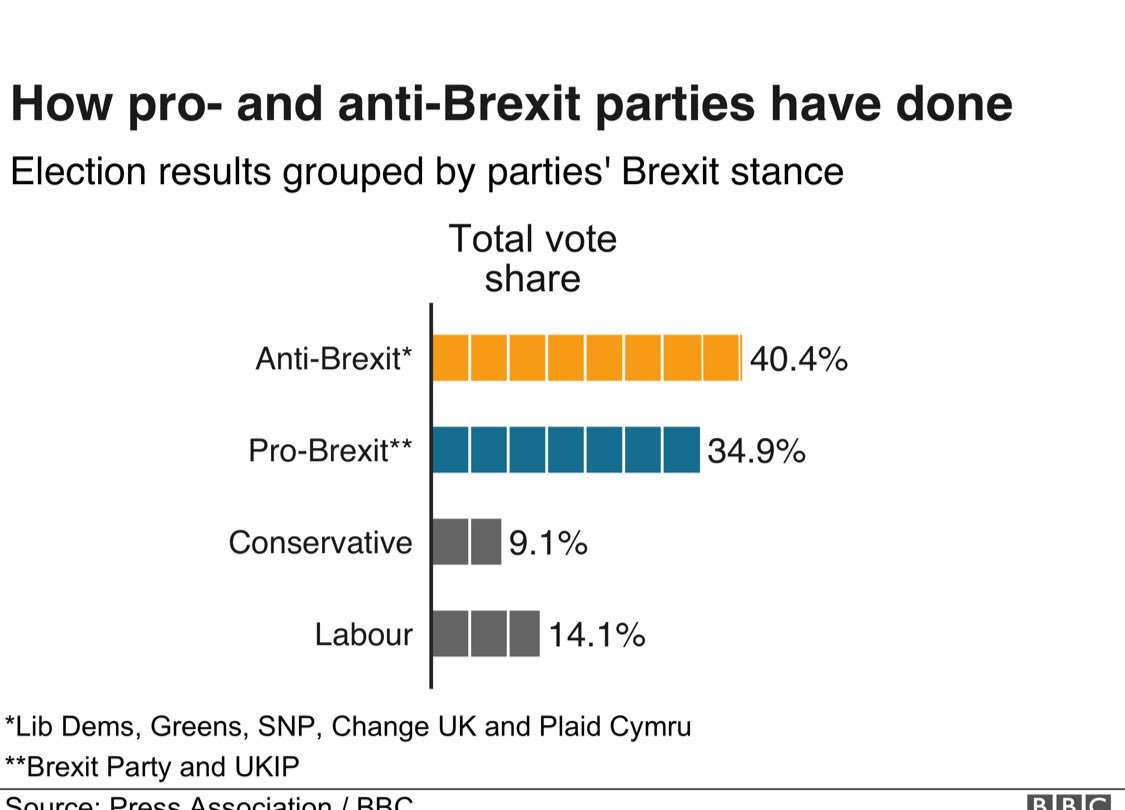 This mustn’t get lost in the ‘Farage wins’ rhetoric - with Scotland and Northern Ireland yet to declare.