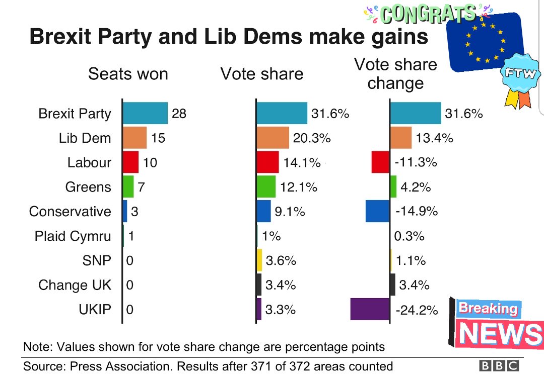 With one region to go the results are as follows:

Remain Parties = 40.4%
(20.3%+12.1%+1%+3.6%+3.4%)

Brexit parties = 34.9% 
( 31.6% + 3.3%)

A remain landslide. 🇪🇺🇬🇧🇪🇺

 It is time to #PutItToThePeople or simply #RevokeA50
#FBPE #EUelections2019 RT & Share