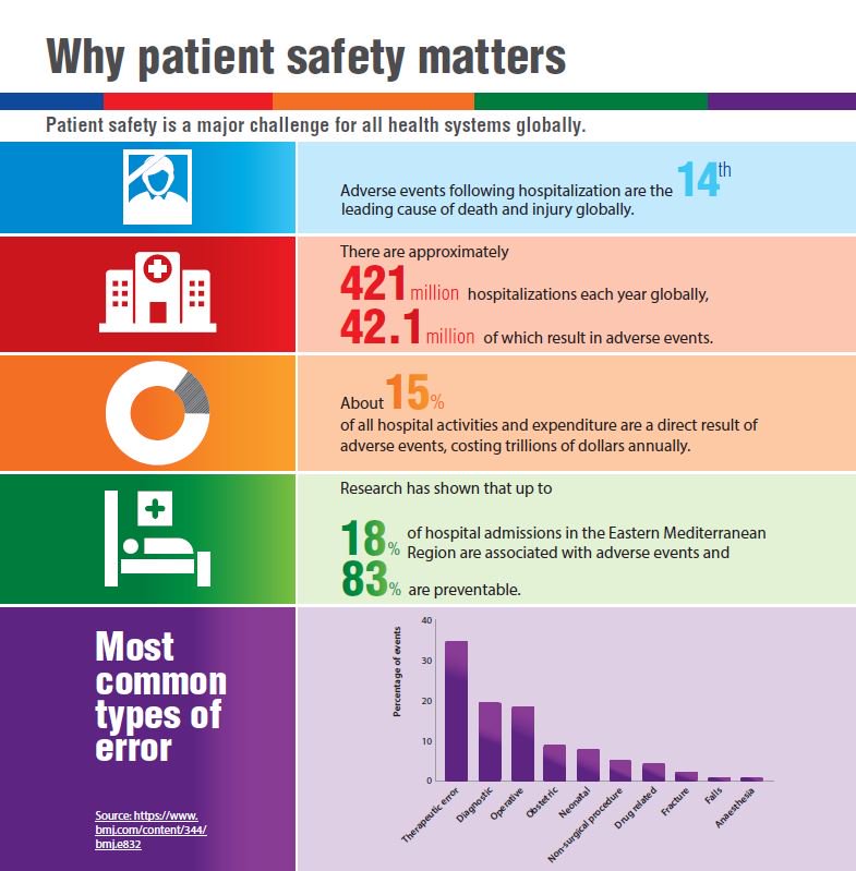 WHOEMRO's tweet photo. #PatientSafety matters. It's a major challenge for all health systems globally:
➡️421 million hospitalizations each year 
➡️42.1 million of which result in adverse events
➡️15% of all hospital activities and expenditure are direct result o adverse            events https://t.co/HySqzmVxcv