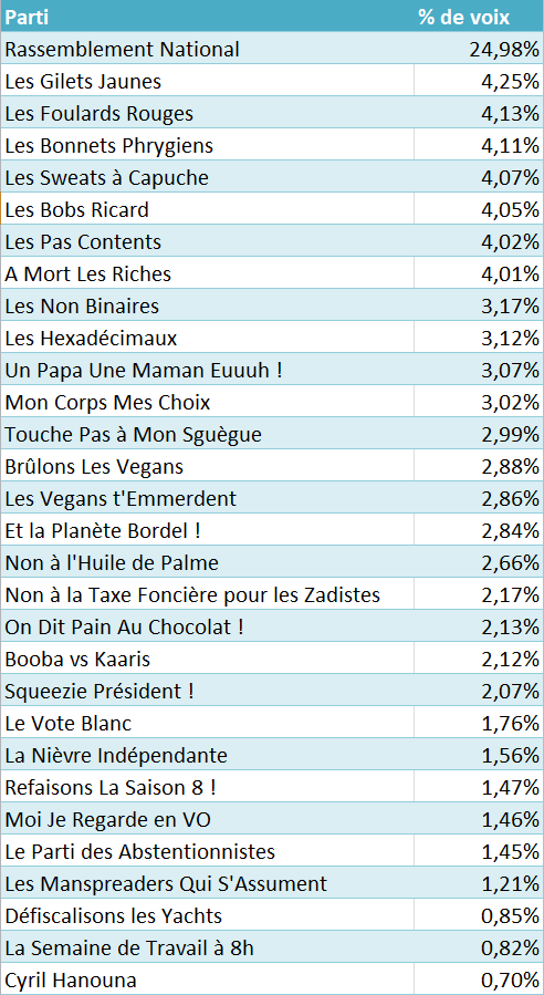 Je reviens du futur.

On a continué à créer plein de partis, et je vous ai ramené le résultat des élections.