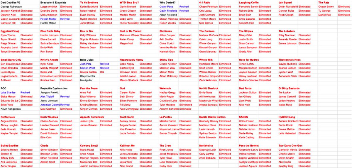 SKHSNERF's tweet photo. Teams List Week 5 Update https://t.co/2085KcreQV