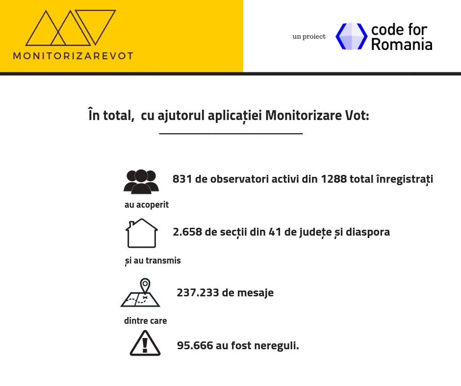 Code4Romania's tweet photo. Statisticile finale https://t.co/pjb25tSfRx sunt aici! Mulțumim tuturor celor care ne-au sesizat nereguli, fie observatori sau votanți.🤗 
#monitorizarevot #fiecarevot #Referendum #alegeriue2019    #code4romania https://t.co/OWHPg47sD5