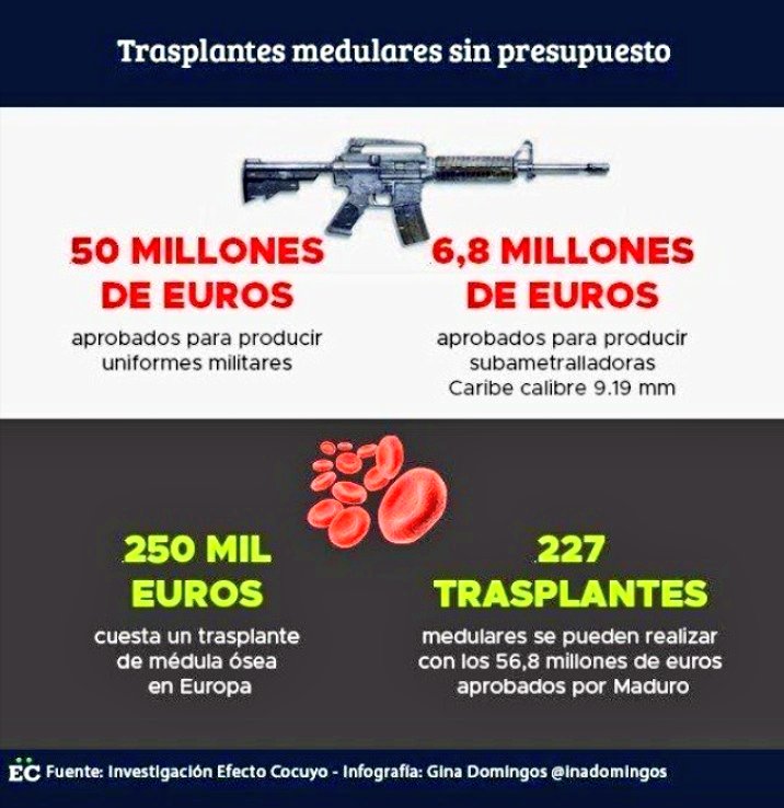 DipEdwinLuzardo's tweet photo. ¡Genocidio continuado!

Así se fundamenta el régimen y ha quedado lastimosamente demostrado, con la muerte de cuatro niños en el J.M de los Ríos, que esperaban superar su estado crítico de salud. 

Hay recursos para armas que claramente envían mensaje de intimidación #NiunNiñoMás https://t.co/842RiviBhW