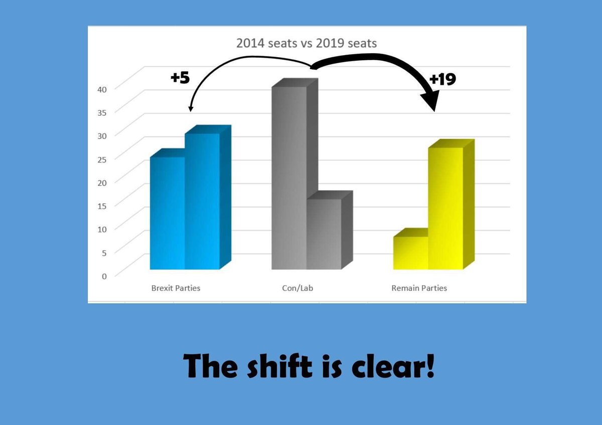 MonkEmma's tweet photo. The shift from the mainstream parties is clear.
They didnβt haemorrhage votes to the Brexit party, they went to Remain parties.
@ConHome @UKLabour @LibDems @TheGreenParty @theSNP @Plaid_Cymru
#EuElection2019 #RemainerSurge #remainerbacklash https://t.co/dQh8GrxEjR