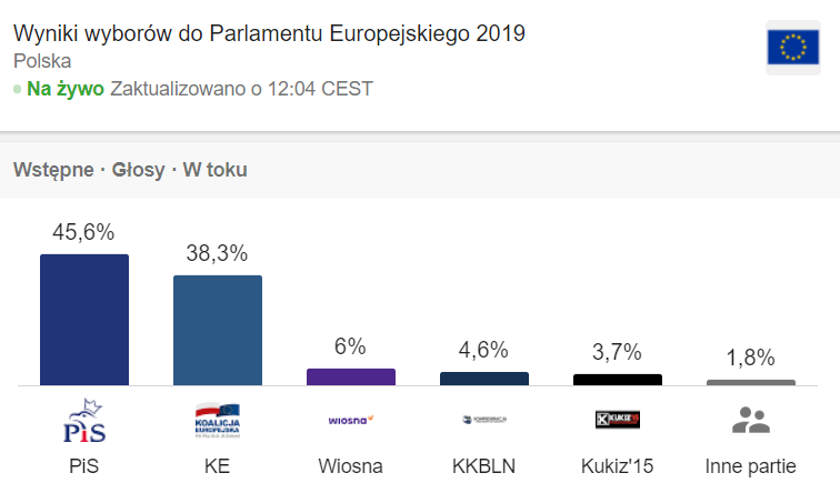Hey, Mr. @TimmermansEU, look at the #Elections2019results, please, and keep away from Poland. Always.