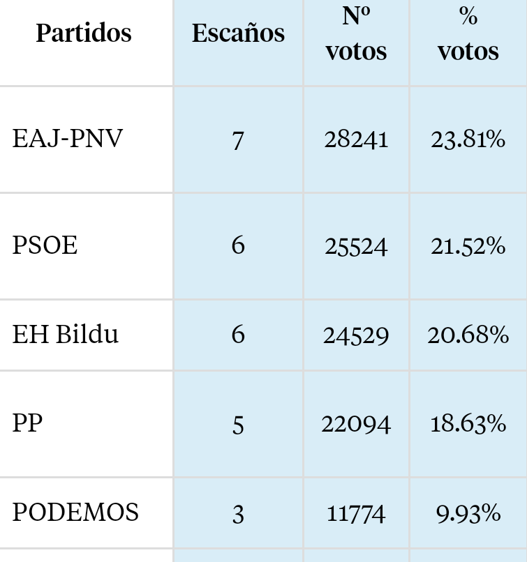 Landerlandia's tweet photo. En 2015 EH Bildu fue segunda fuerza en Gasteiz a 12.000 votos de diferencia del PP que quedó primero.

Ahora en 2019 EH Bildu es tercera sí, pero a 3.700 votos del primero que es el PNV y a 995 del segundo (PSOE).

Esta es la realidad de nuestra ciudad. https://t.co/07bhdrtZIV