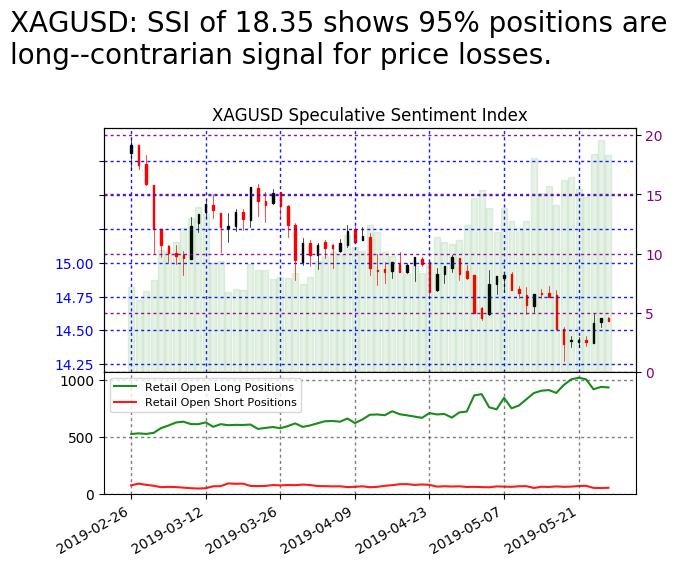 FXCM_MarketData's tweet image. #XAGUSD SSI is at 18.35

Risk Warning: Losses can exceed deposits.
Disclaimer: Past performance is not indicative of future results.