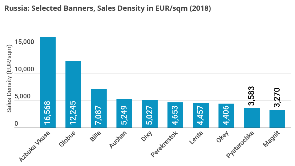 LZ_Retailytics's tweet photo. Russian X5’s banners lag behind in space productivity
Pyaterochka soft discounters and Perekrestok supermarkets may sizewise be the channel leaders in their segment. In terms of sales densities, however, other players are far ahead of the retail behemoth. https://t.co/JkB0nmVLDc https://t.co/b8YfpEedrJ