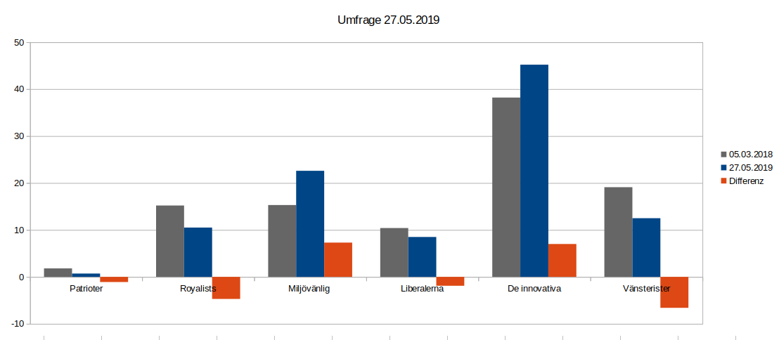 FS_Lagland's tweet photo. Heute fanden seit der Wahl im März 2518 #Sonntagsfragen in #Lagland statt. Die Regierungsparteien konnten zulegen, die restlichen mussten Stimmen abgeben. #Wahlen #Umfragen #Ultos https://t.co/I4rDg2ucKc