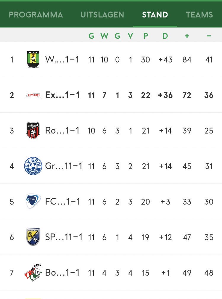 Voorlopig tweede in de voorjaarscompetitie! Met een klinkend doelsaldo! <a href="/WVV34Hengevelde/">WVV’34 Hengevelde</a> gefeliciteerd met het kampioenschap! #competitieziterop Op 22 juni spelen we in <a href="/vvdenham/">vv den ham</a> het Hugo Venebruggetoernooi!