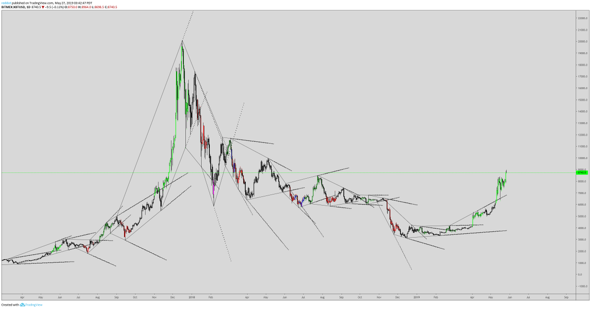 big shoutout to <a href="/CryptoGainz1/">GCR</a> for his auto-diags indicator, genius tier