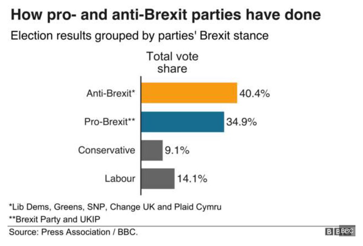 rejoin_EU's tweet photo. The case for a second referendum is more compelling while the chance of it is decreasing. The new Conservative leader will, by his or her choice of supporting or opposing a second vote, determine the viability is the Conservative Party. #brexit #LeaveMeansLeave #PeoplesVote https://t.co/WeDGOcFOzq