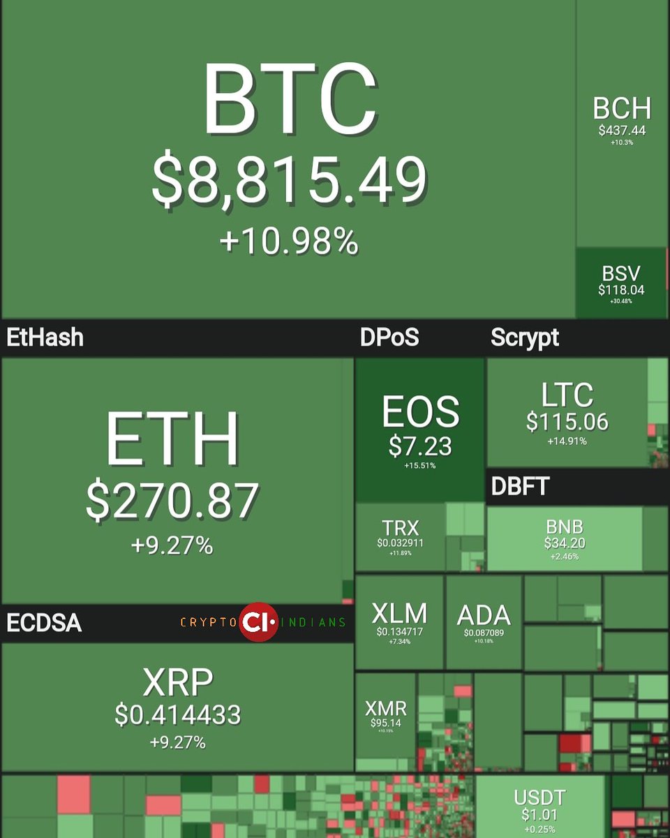 cryptoindians's tweet photo. Greensπππ
#bitcoinmoons #cryptotoddlers #tothemoon #cryptokids
#cryptorich #bitcoinmoon #bitcoinfutures #institutionalmoney #bchfork #coinbasecoldwallet
#altcoins #rekt #fud #vechain #TRON #bitcoin #xrp #ethereum #tezos #vitalik #crypto #cryptolife #Cryptomeme @satoshiclan https://t.co/vvxQhXVh7s
