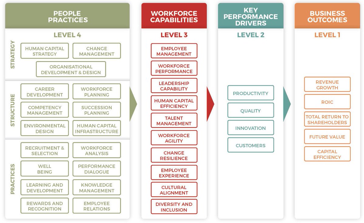 How to assess the organisational impact of L&amp;D programmes through Value Profiling ow.ly/XONw50uoS4E by <a href="/Max_Blumberg/">Max Blumberg</a>
#PeopleAnalytics #HR #Learning #HRAnalytics #pa20_dg