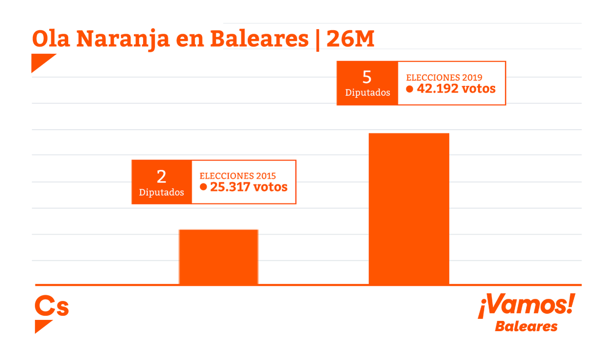 CsBaleares's tweet photo. 🍊🗳️ ¡La #OlaNaranja sigue creciendo en #Baleares!

👉🏼 5 diputados en el #ParlamentIB. Además, entramos en numerosas instituciones de #Mallorca, #Menorca e #Ibiza.

🤗 Gracias a los 42.192 votantes por vuestra confianza en estas #Elecciones26M. ¡#VamosBaleares! ¡#VamosCiudadanos! https://t.co/vNIlRCJGVk