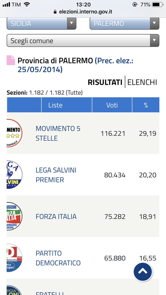 ssilviamani's tweet photo. Palermo, Sicilia. Il 20% della popolazione vota Salvini ma come cazzo si fa ???? Ma dove siete????? https://t.co/NPeAvfBFJH