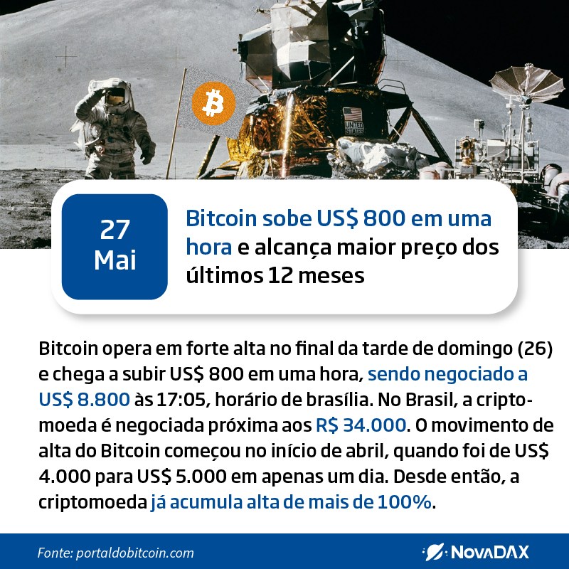 Nova_DAX's tweet photo. 🌍27/05/2019🌍
Nova recorde dos últimos 12 meses atingido - BTC dispara e sobe US$ 800 em uma hora! #Blockchain #NovaDAX #Cripto #Stellar #Ripple #Tether #EOS #coinbr #minerarbitcoin #tron #BitTorrent #USDT #Bitcoin #ETH https://t.co/gdyCDpBgTA