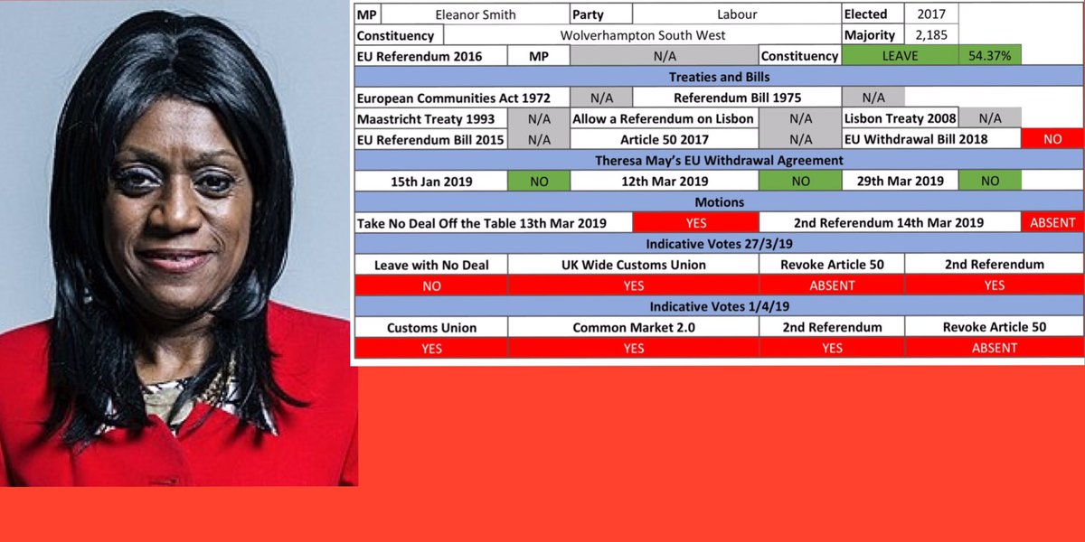 @Eleanor_SmithMP 

#EleanorSmithBrexit
#WolverhamptonSouthWest
#2ndReffer 
#BrexitWrecker 

545/645