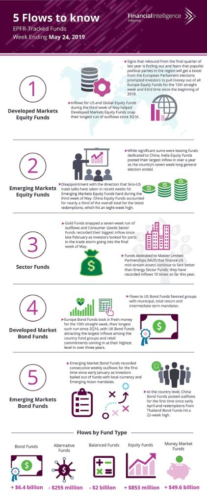 IFI_Financial's tweet photo. Get fresh, investable ideas with insights on what’s driving flows with EPFR Global Navigator. Subscribe here: https://t.co/vReGaBnIDL
#EPFR #GlobalNavigator #FlowData #AllocationData https://t.co/2Rt9mIqCy6