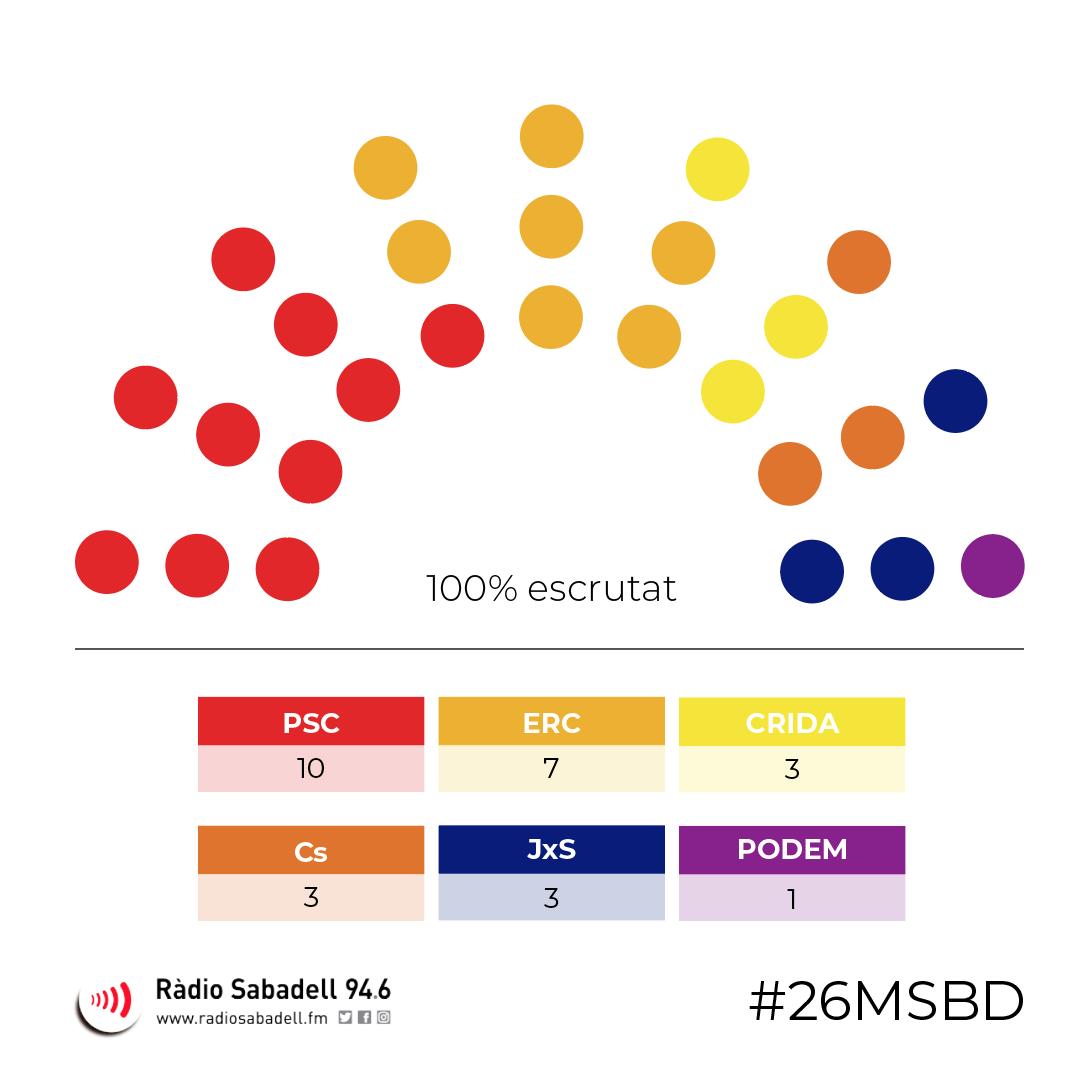 RadioSabadell's tweet photo. 🔊 ÀUDIO #NotíciesMigdia | Els resultats del #26MSBD deixen un escenari obert amb possibilitat d'una alcaldessa del @PSCSabadell o un altre govern quadripartit

▶️ https://t.co/no5d61QVLW https://t.co/WuHN5N1Su4