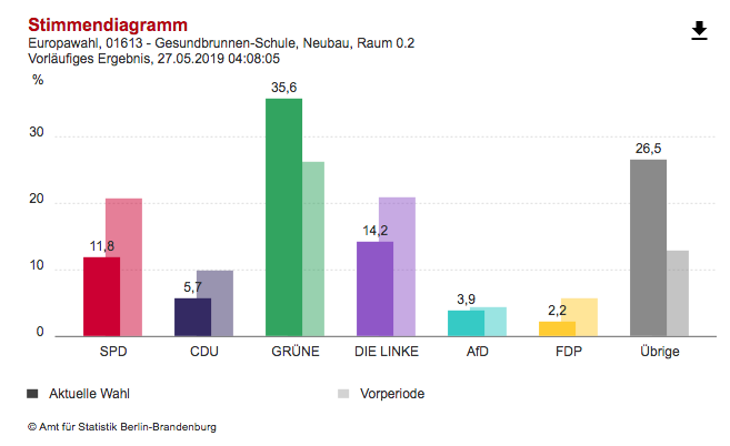 Hier noch ein erfreuliches Ergebnis: In meinem Wahlkreis in Berlin-Gesundbrunnen (Wedding) wurden Die Grünen 35,6 % stärkste Kraft, gefolgt von "Sonstigen" mit 26,5 %.  Die Wahlbeteiligung lag bei 57,5%