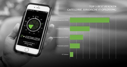 Stijgende bezoekersaantallen voor de IT-Kieswijzer maken een goede analyse van zoekgedrag mogelijk. Zie hier de trends van dit voorjaar #advocatuur #legaltech it-kieswijzer.nl/blog/it-kieswi…