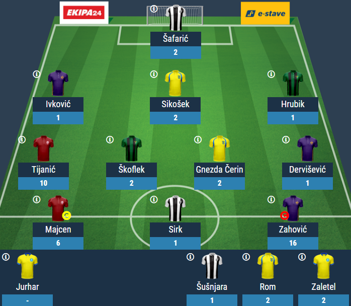 mate_woz's tweet photo. 🇸🇮 Sezon @PrvaLigaSi dobiegł końca, a co za tym idzie także #FantasyPLTS. Mój wynik: 3. miejsce w kl. generalnej w debiutanckim sezonie (8. miejsce po rundzie jesiennej, liczba drużyn: 2232). Co tu dużo mówić - jestem bardzo zadowolony, a i samą ligę jeszcze bardziej poznałem. https://t.co/UagHCMYO6W