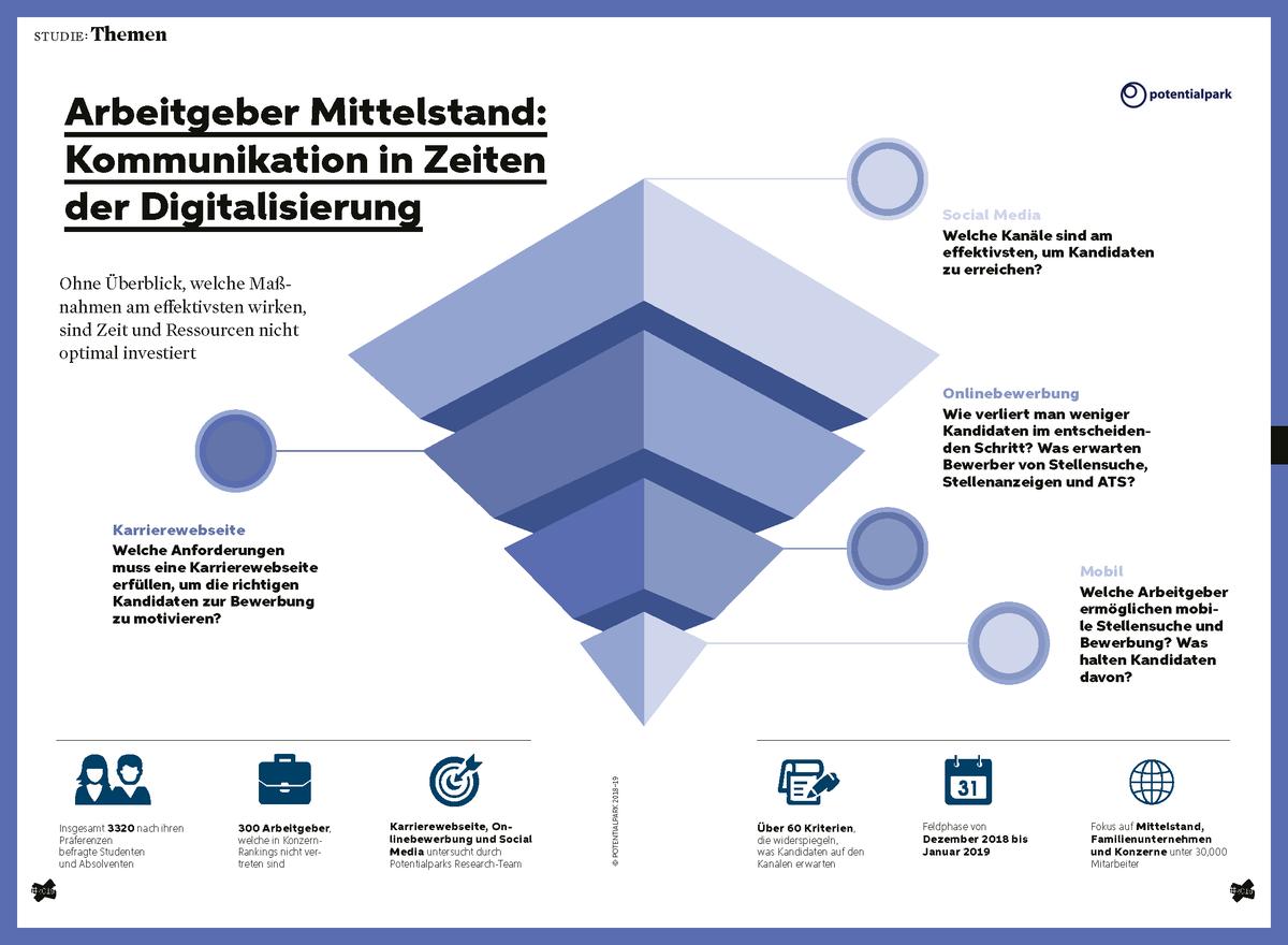 Zielbar_DE's tweet photo. #EmployerBranding - #Mittelstand: Nur 17 Prozent nutzen #Facebook-Karrierekanal. https://t.co/x2iyTbQHtO via @wuv 
(Grafik: Territory) https://t.co/ICPEGE5gRl