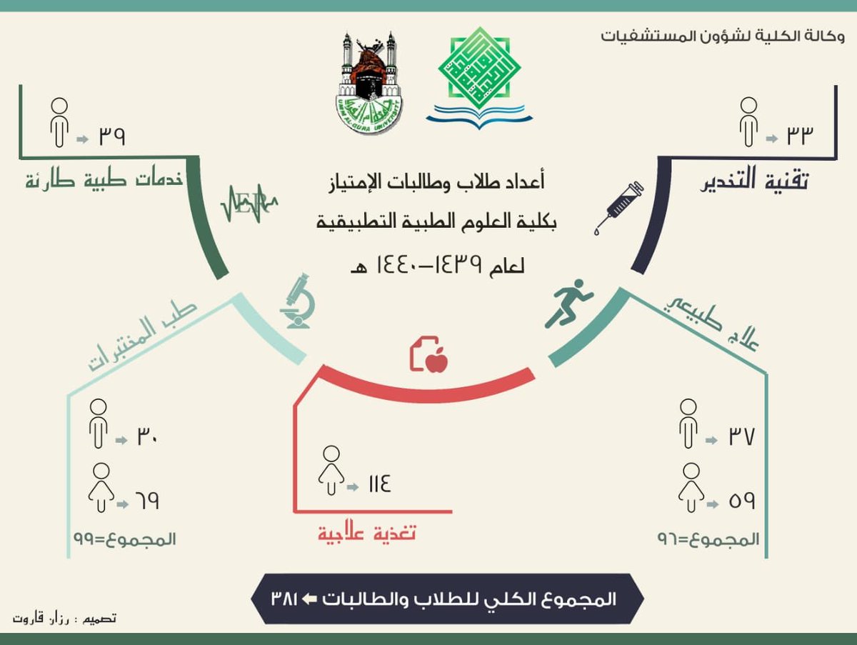 MaherAndy1's tweet photo. الحمدلله على التمام والكمال انتهت سنة الامتياز لعدد ٣٨١ طالب وطالبة @FAMS_UQU التي استمرت على مدى عام كامل بتظافر الجهود بداية من منسقين سنة الامتياز بالاقسام وقادة الدفعات طلاب وطالبات والطاقم الإداري بوكالة المستشفيات 
شكرا لكم من القلب على إنجاح العمل خلال هذه السنة 1️⃣ https://t.co/ALWgZyeWuH