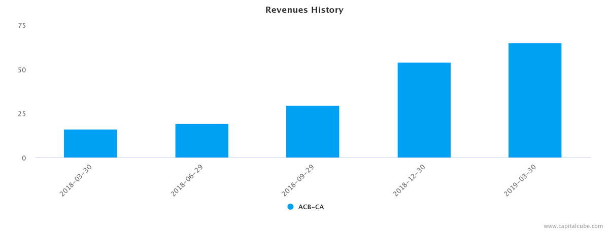 CapitalCube's tweet photo. Aurora Cannabis reported Q3 revenue of $65M - an increase of $49M compared to the same period last year. 

More at https://t.co/3JsbCWk4LD
#$ACB #Aurora #cannabis #CapitalCube #investing #stock #fundamentals https://t.co/DUKTUraxld