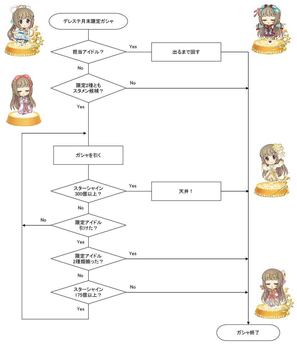 デレステのデータ関係