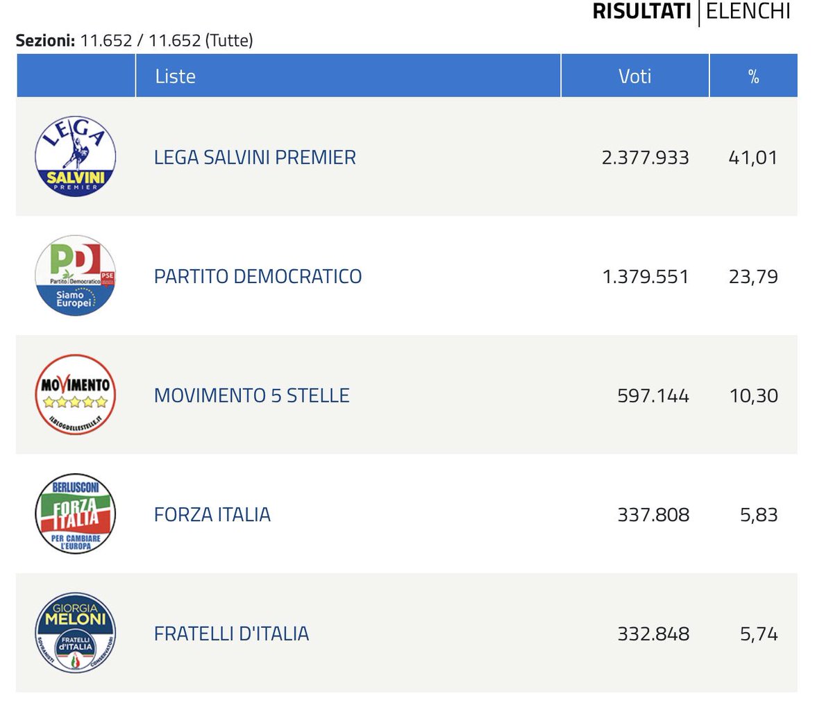 Sandra_Savino's tweet photo. Grazie agli elettori della nostra Circoscrizione xogni singolo voto dato a @forza_italia in questa dura e difficile campagna elettorale. 100mila preferenze a @berlusconi testimoniamo la lealtà e riconoscenza di questo territorio al nostro leader. Grazie per gli 8.332 🤗 abbracci https://t.co/Z2VkL2OrQa