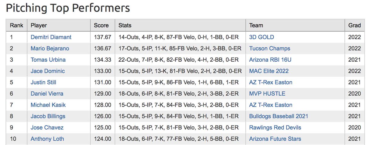 PG_Tourney's tweet photo. 16U top performers from Day3⃣ of the #WestMemorialDay Classic!
The playoffs start and end today! Make sure to tune into #Diamondcast for pitch-by-pitch updates!✍️
#PGTourney #WherePROSpectsPlay https://t.co/pWQoeFsKrR