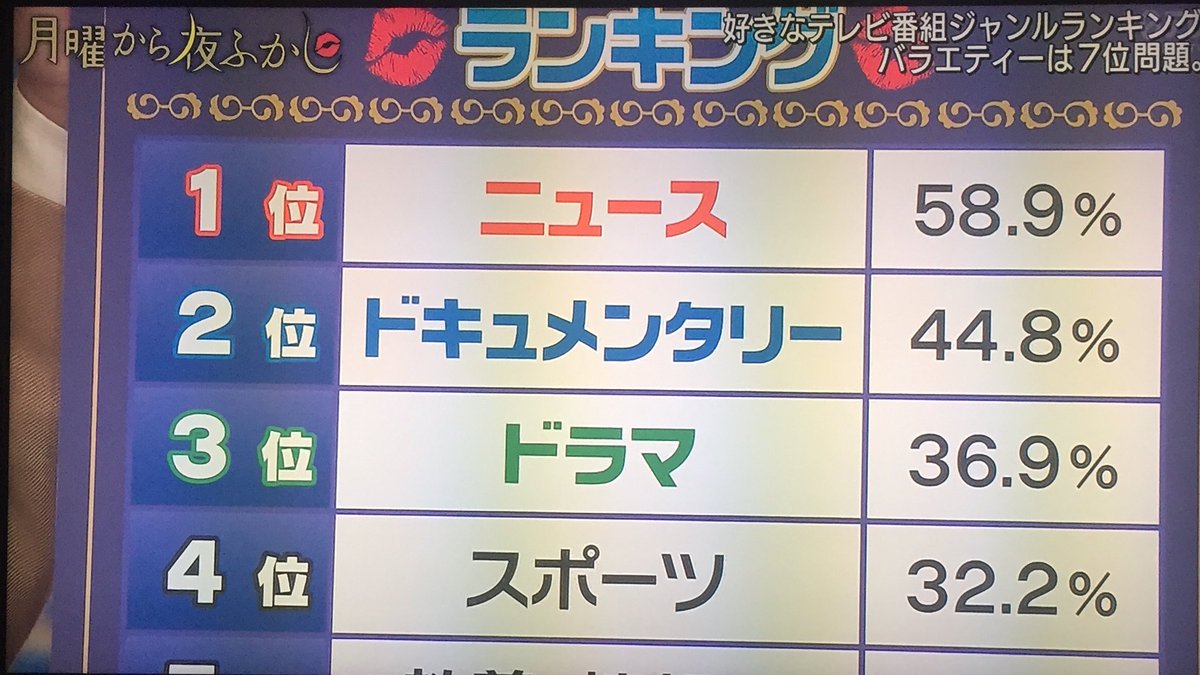 Auf Twitter 好きなテレビ番組ランキングの2位がドキュメンタリー番組だったことについて語るマツコ 月曜日から夜ふかし Auf Twitter 好きなテレビ番組ランキングの2位がドキュメンタリー番組だったことについて語るマツコ 月曜日から夜ふかし