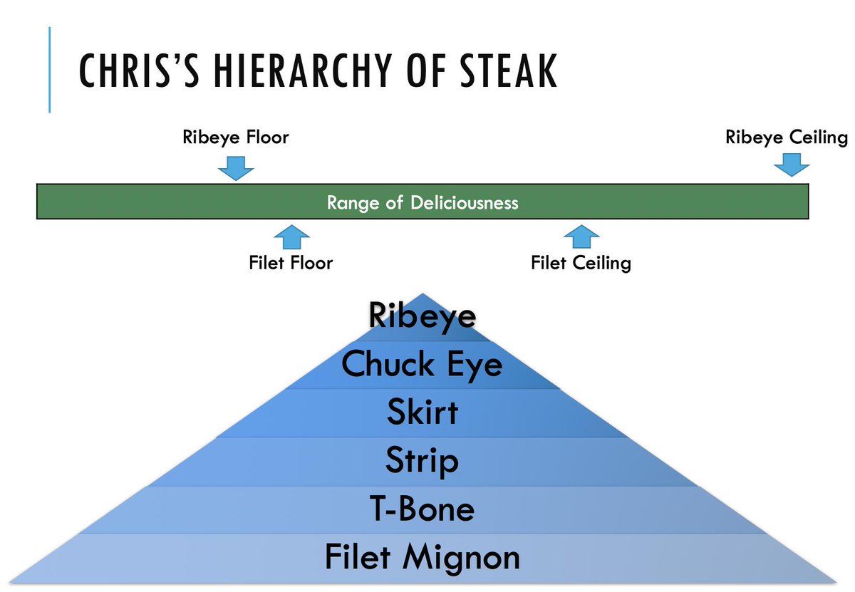 Chris Sanders On Twitter First Quality Of The Meat Is King The Difference Between That 50 Steakhouse Cut And Yours From The Grocery Is Less About Cooking Method And More Because