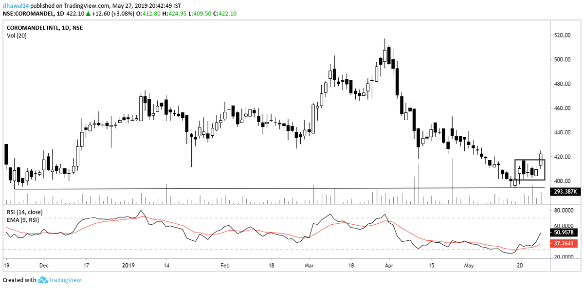 candleseye's tweet photo. #Coromandel Small range b/o with #Longwhitecandle which is a confirmation of #Piercingline... dip from here on is an opportunity for bulls..strong support seen at 403. https://t.co/EyxmluBTQb