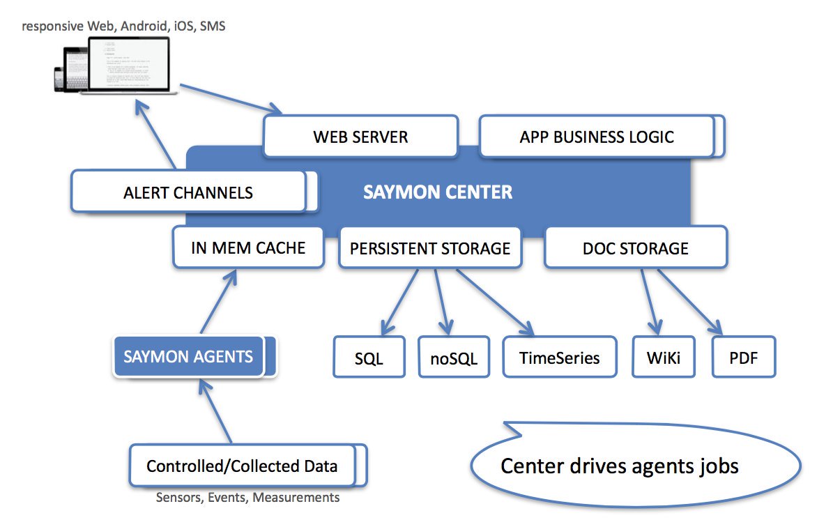 Want to get to know SAYMON closer? Its architecture consists of 3 levels: Client  (Web, Android, iOS), Server (HTTP-server, REST-server, Data-server, Redis, MongoDB, OpenTSDB) and Agent.
Architecture diagram: