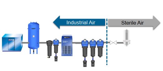 Bestobell's tweet photo. Do you know the difference between industrial air &amp; sterile air? For direct food contact applications such as blow molding, it is recommended to have air filtered down to 0.2 micron which helps to preserve the shelf life of the product. #sterile #filtration #food #compressedair https://t.co/720UoK6vHm