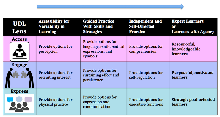 khmmc's tweet photo. Discover the progression in developing "Learners with Agency" using the UDL Lens beginning with Access! https://t.co/wPsqaNEtiW @knowledgeworks @EdReimagined @ncld @FutureReady #edchat #edrefom #makelearningpersonal #ISTE19 #leadlap #KidsDeserveIt https://t.co/Ulmfgoo62Q